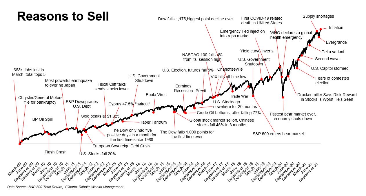 Graph showing reasons to sell and why you shouldn't